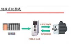 PLC伺服电机运动控制系统构成方案
